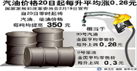 2011年成品油價首次上調(diào)