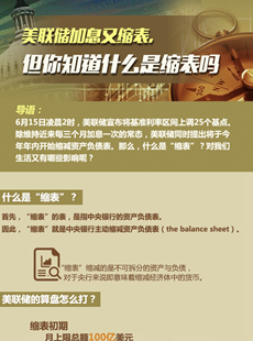 美聯(lián)儲縮表說明什么？