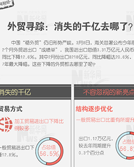 外貿(mào)尋蹤：消失的千億去哪兒了？