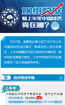 上半年中國(guó)經(jīng)濟(jì)亮在哪?