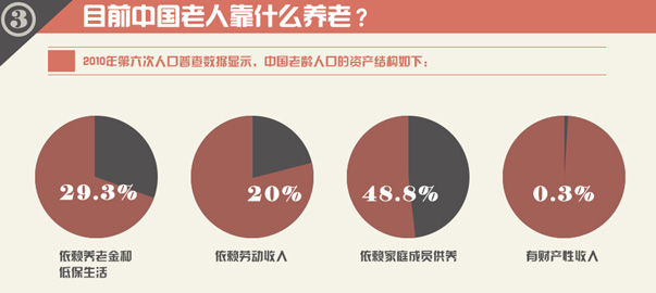 圖解財(cái)經(jīng)：中國(guó)式養(yǎng)老，路在何方？