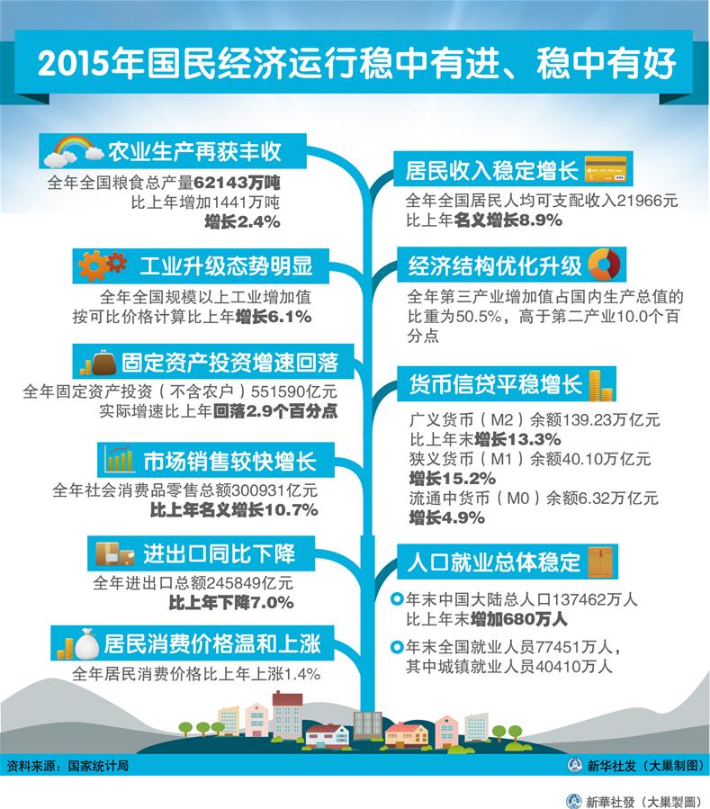 （圖表）[2015年經(jīng)濟數(shù)據(jù)]2015年國民經(jīng)濟運行穩(wěn)中有進(jìn)、穩(wěn)中有好