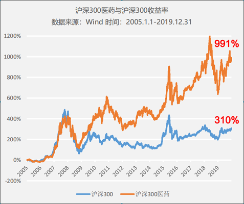 醫(yī)藥行業(yè)處在科技+消費(fèi)交匯點(diǎn)，正發(fā)生著三個巨大變化