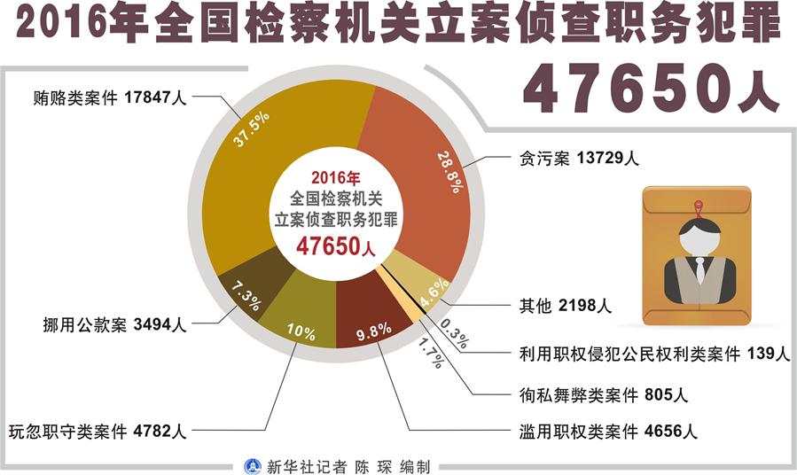 （圖表）[兩會(huì)&middot;兩高報(bào)告]2016年全國(guó)檢察機(jī)關(guān)立案?jìng)刹槁殑?wù)犯罪47650人