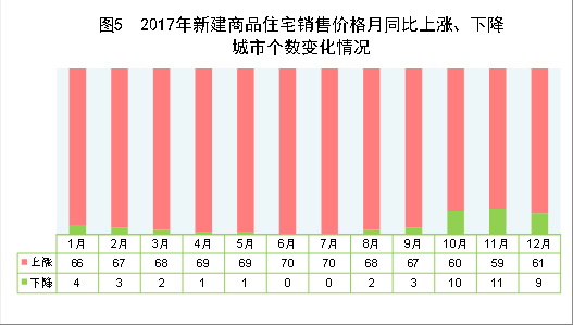 （圖表）[兩會(huì)&middot;2017年統(tǒng)計(jì)公報(bào)]圖5：2017年新建商品住宅銷售價(jià)格月同比上漲、下降城市個(gè)數(shù)變化情況