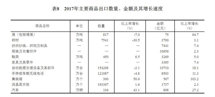 （圖表）[兩會(huì)&middot;2017年統(tǒng)計(jì)公報(bào)]表8：2017年主要商品出口數(shù)量、金額及其增長(zhǎng)速度