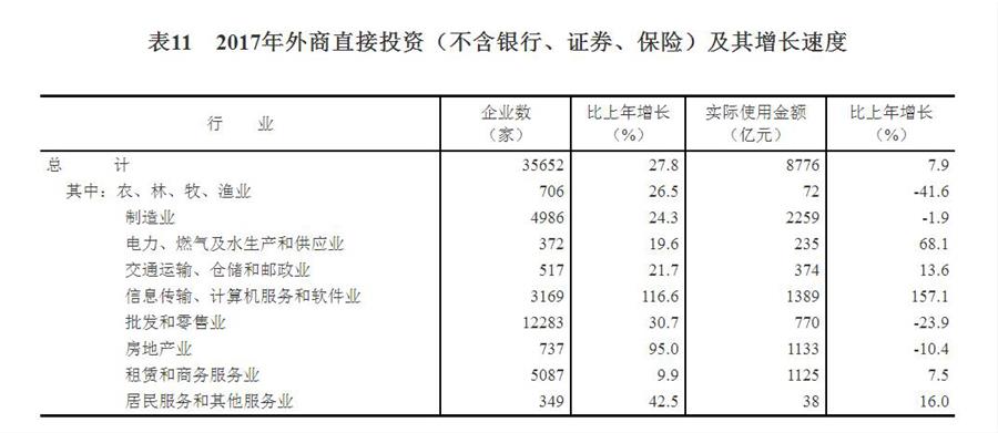 （圖表）[兩會(huì)&middot;2017年統(tǒng)計(jì)公報(bào)]表11：2017年外商直接投資（不含銀行、證券、保險(xiǎn)）及其增長(zhǎng)速度