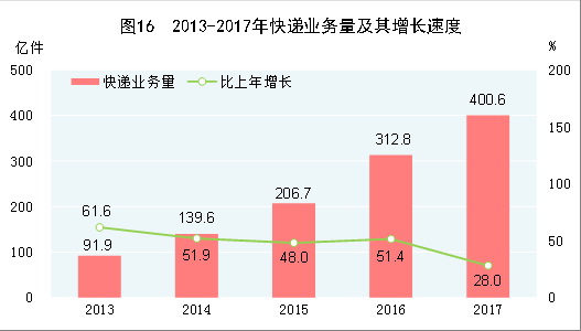（圖表）[兩會(huì)&middot;2017年統(tǒng)計(jì)公報(bào)]圖16：2013-2017年快遞業(yè)務(wù)量及其增長(zhǎng)速度
