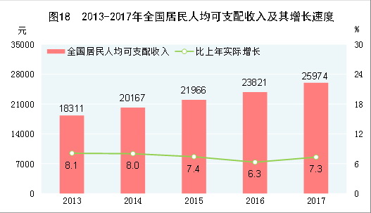 （圖表）[兩會(huì)&middot;2017年統(tǒng)計(jì)公報(bào)]圖18：2013-2017年全國(guó)居民人均可支配收入及其增長(zhǎng)速度