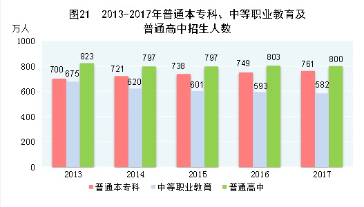 （圖表）[兩會(huì)&middot;2017年統(tǒng)計(jì)公報(bào)]圖21：2013-2017年普通本專科、中等職業(yè)教育及普通高中招生人數(shù)