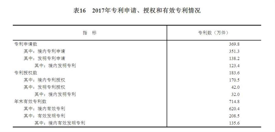 （圖表）[兩會(huì)&middot;2017年統(tǒng)計(jì)公報(bào)]表16：2017年專利申請(qǐng)、授權(quán)和有效專利情況