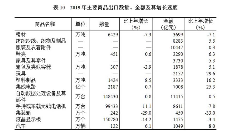 （圖表）［2019年統(tǒng)計(jì)公報(bào)］表10 2019年主要商品出口數(shù)量、金額及其增長速度