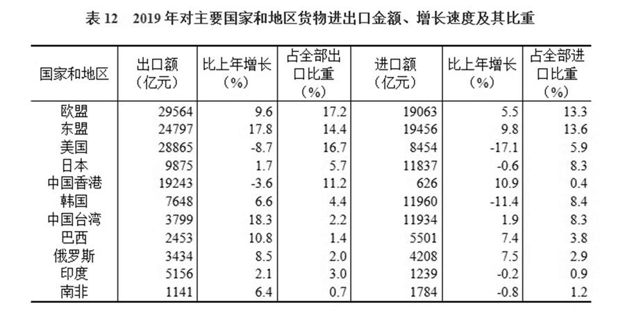 （圖表）［2019年統(tǒng)計(jì)公報(bào)］表12 2019年對(duì)主要國家和地區(qū)貨物進(jìn)出口金額、增長速度及其比重