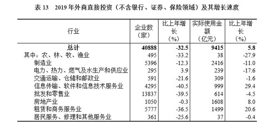 （圖表）［2019年統(tǒng)計(jì)公報(bào)］表13 2019年外商直接投資（不含銀行、證券、保險(xiǎn)領(lǐng)域）及其增長速度