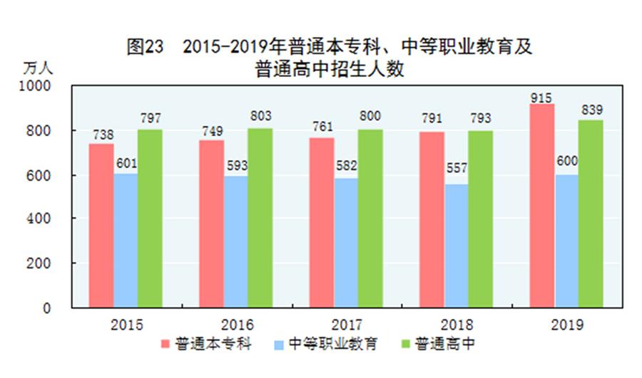 （圖表）［2019年統(tǒng)計(jì)公報(bào)］圖23 2015-2019年普通本?？?、中等職業(yè)教育及普通高中招生人數(shù)