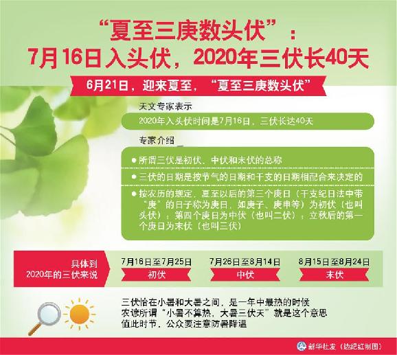 （圖表）［服務(wù)&middot;生活］&ldquo;夏至三庚數(shù)頭伏&rdquo;：7月16日入頭伏，2020年三伏長40天