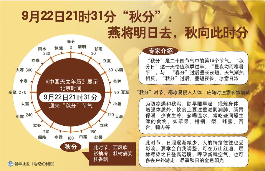 （圖表）［服務&middot;生活］9月22日21時31分&ldquo;秋分&rdquo;：燕將明日去，秋向此時分
