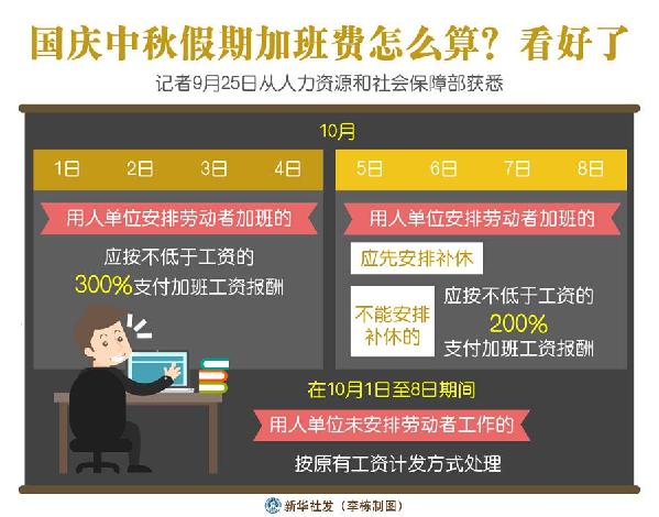 （圖表）［經(jīng)濟］國慶中秋假期加班費怎么算？看好了