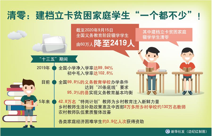 （圖表）［數(shù)說&ldquo;十三五&rdquo;］清零：建檔立卡貧困家庭學(xué)生&ldquo;一個都不少&rdquo;！