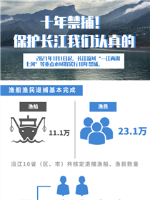 十年禁捕！保護長江我們認真的
