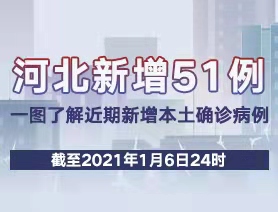 河北新增51例，一圖了解近期新增本土確診病例