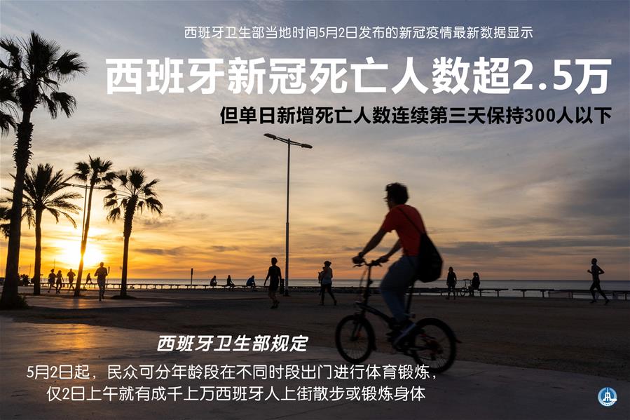 （圖表&middot;海報(bào)）［國(guó)際疫情］西班牙新冠死亡人數(shù)超2.5萬