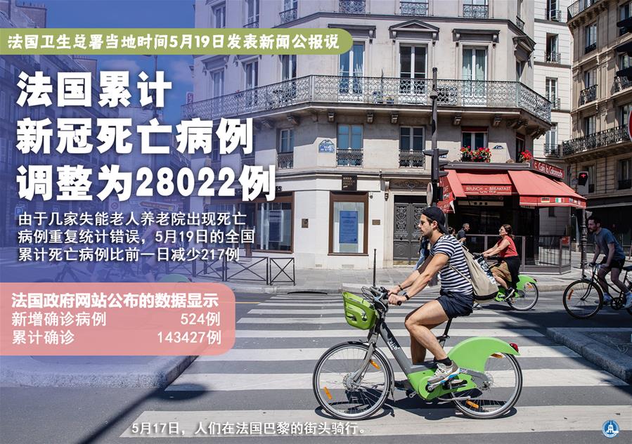 （圖表&middot;海報(bào)）［國(guó)際疫情］法國(guó)累計(jì)新冠死亡病例調(diào)整為28022例