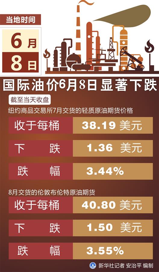 （圖表）［財經(jīng)&middot;行情］國際油價6月8日顯著下跌
