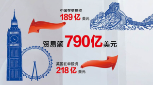 【中英&ldquo;黃金時(shí)代&rdquo;】經(jīng)貿(mào)&ldquo;黃金成果&rdquo;給百姓送來(lái)哪些實(shí)惠？